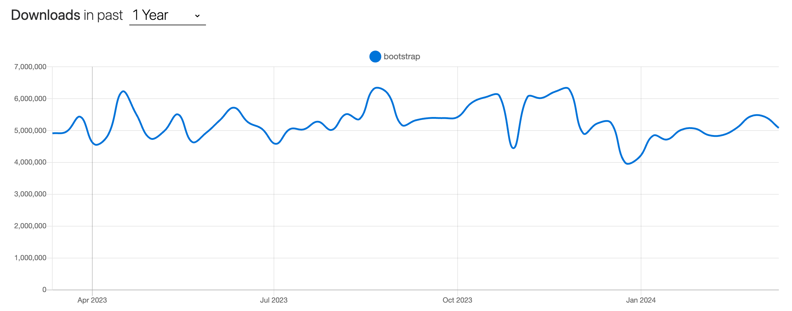 Bootstrap 